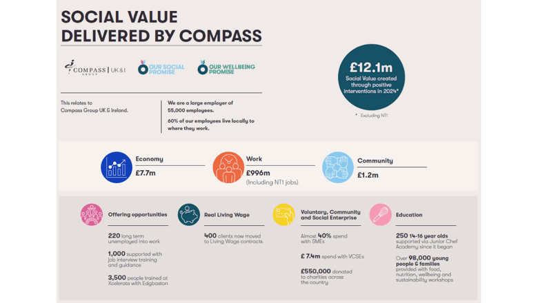 Compass Group UK&I Reports Significant Increase in Social Value | ESS ...